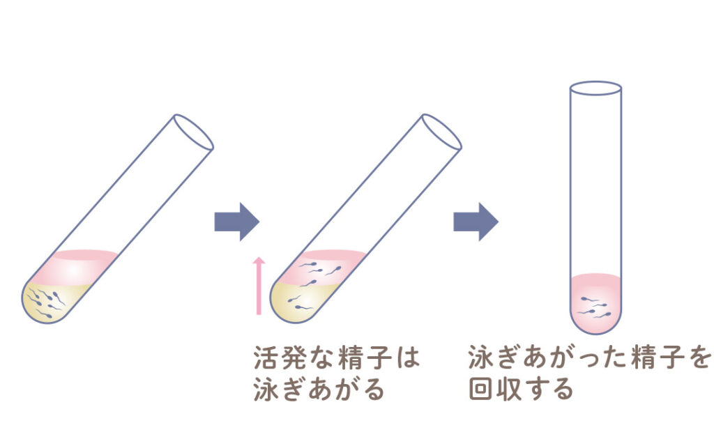 スイムアップ法