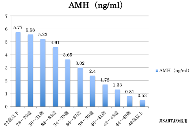 抗ミュラー管ホルモン（AMH）